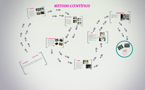 METODO CIENTIFICO by greicy gomez on Prezi