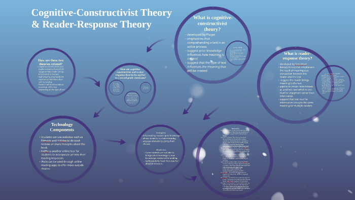 Cognitive Constructivist Theory Reader Response Theory by