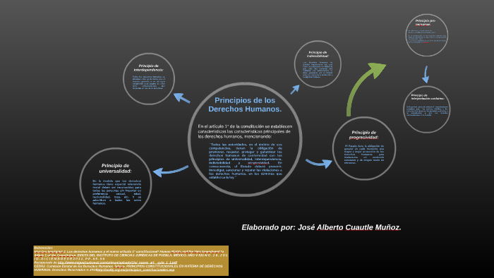 Los principios de los Derechos Humanos by Jac Ryuzaki on Prezi