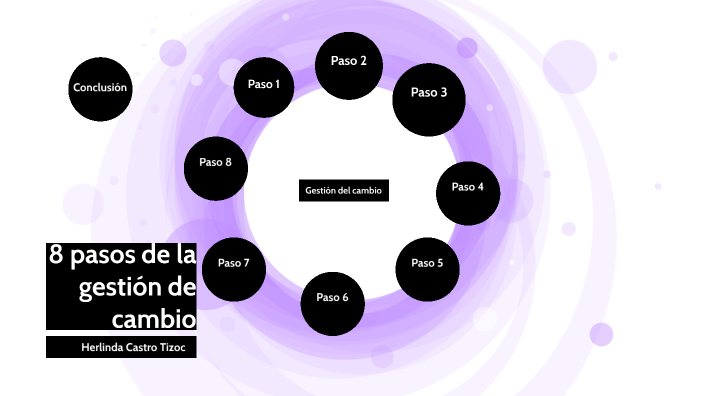 Actividad 4 gestion del cambio by HERLINDA CASTRO TIZOC on Prezi