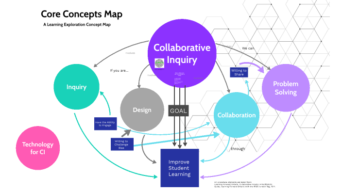 Core Concepts Map by Jennie Jordan on Prezi