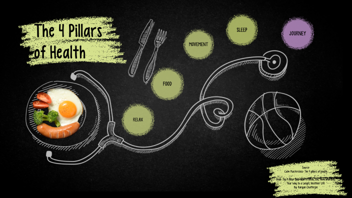 The 4 Pillars of Health by Sagar Mehta on Prezi