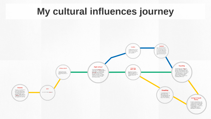 My cultural influences timeline by Mike Wilkie on Prezi