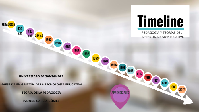 PEDAGOGÍA Y TEORÍAS DEL APRENDIZAJE by Luisa Prieto García on Prezi