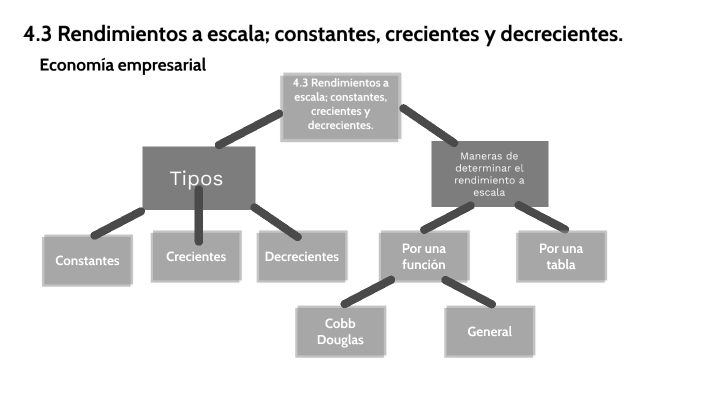 Rendimientos A Escala Constantes Crecientes Y Decrecientes