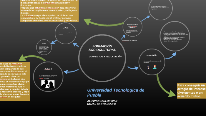 mapa conceptual de conflicto y negociacion utp by Charly Rojas Santiago