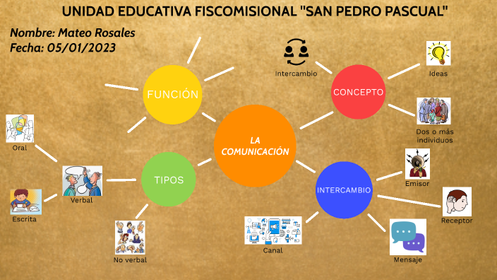 Mapa mental by Mateo Rosales on Prezi