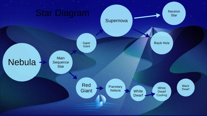 Star life cycle by Alana Berry-Rankin on Prezi