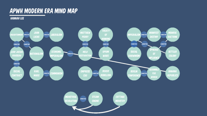 WHAP Modern Era Mind Map by Hannah Lee on Prezi