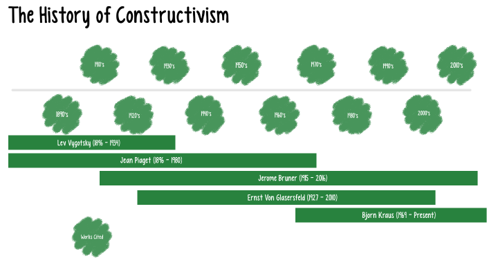 Family Tree of Constructivism by Bailey Crowder on Prezi