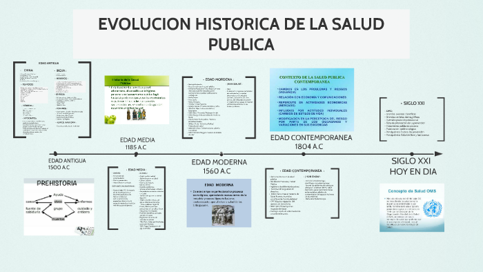 Evolucion Historica De La Salud Publicca By Vanne Valero On Prezi 1056