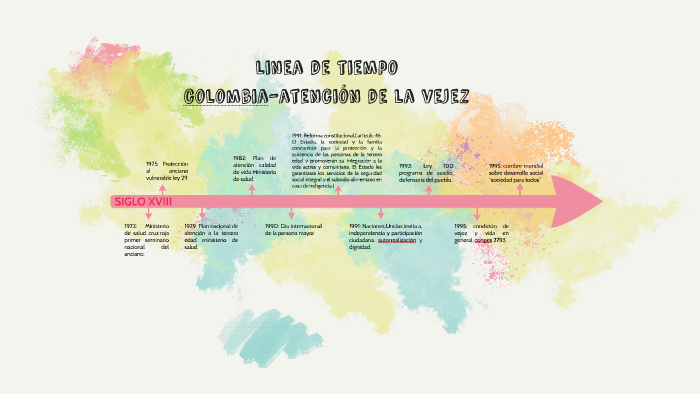 linea de tiempo by Lina Maria on Prezi