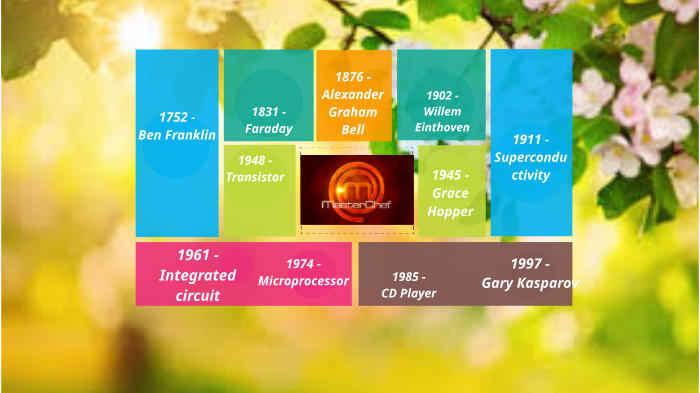 Electricity Timeline By Gabriel Paulino On Prezi