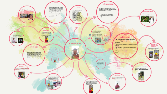 Mi proyecto de vida by John Alejandro Hernandez Roncancio on Prezi