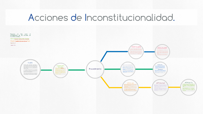Acciones de Inconstitucionalidad by Prinsler SolisTru' on Prezi