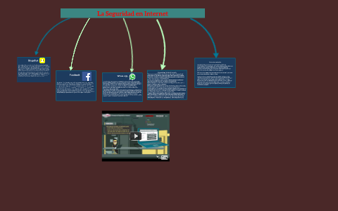 La Seguridad en las Redes Sociales by Aaron Orazi on Prezi