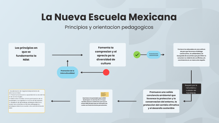 NUEVA ESCUELA MEXICANA by Diego Alejandro Gutiérrez Moreno on Prezi Next