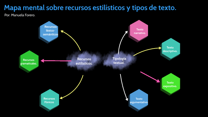 mapa mental by Manuela Forero Pineda on Prezi