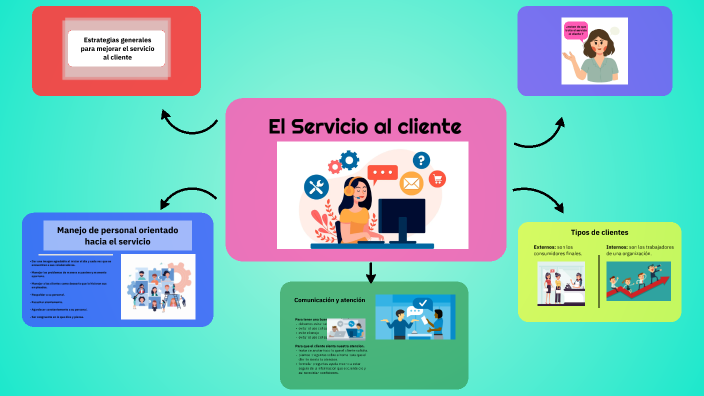 MAPA MENTAL DE SERVICIO AL CLIENTE by Greychell Álvarez on Prezi
