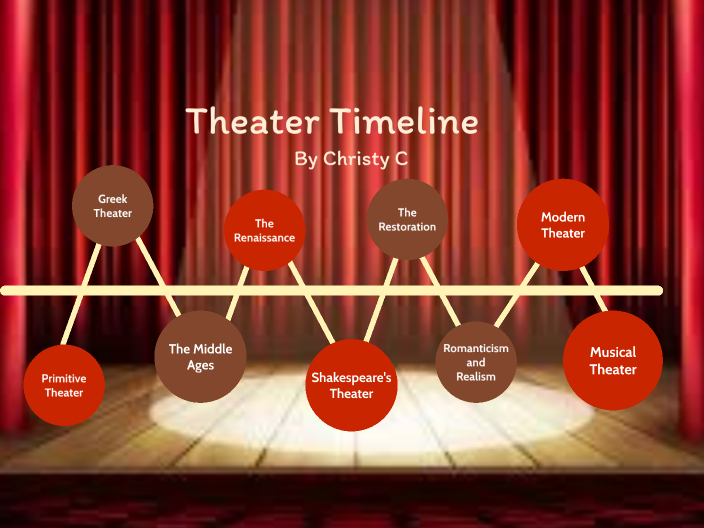 Theatre Timeline By Christy Chavez On Prezi   Ardcbrlcdwopl6g2eanyl627fh6jc3sachvcdoaizecfr3dnitcq 3 0 