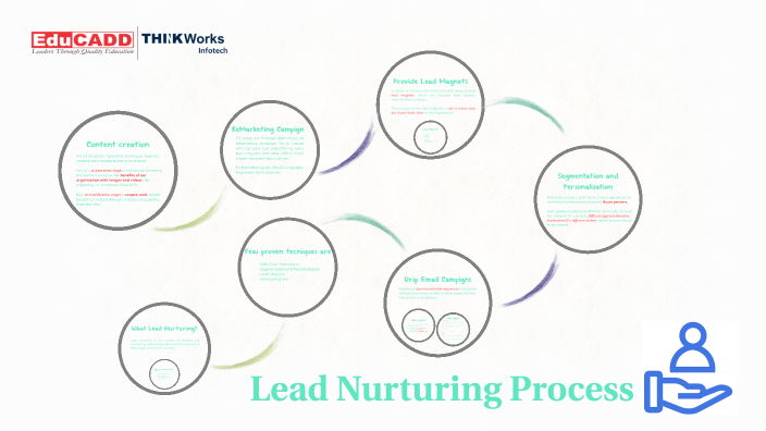 Lead Nurturing Process by Educadd Dm on Prezi