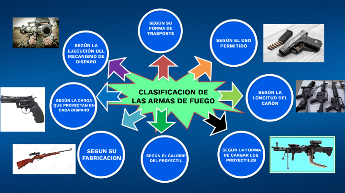 Clasificación de las armas de fuego by William AO on Prezi