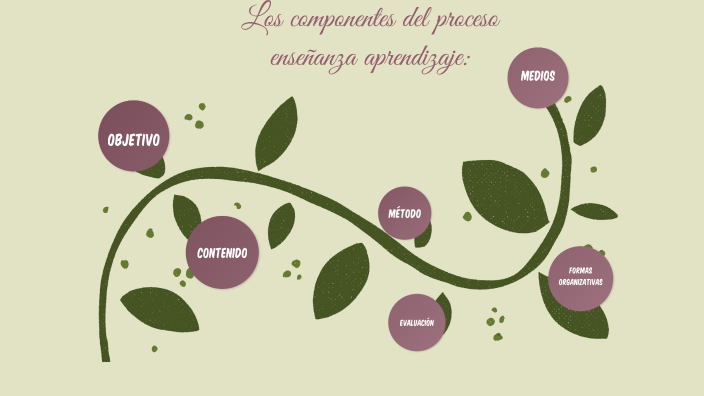 COMPONENTES DEL PROCESO DE LA ENSEÑANZA Y EL APRENDIZAJE by Jessica ...