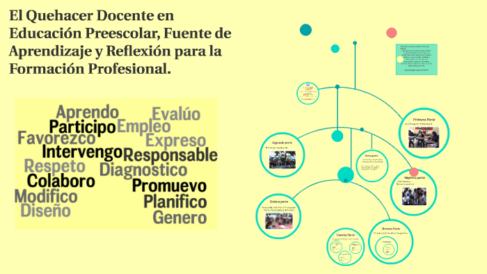 El Quehacer Docente en Educación Preescolar, Fuente de Apren by