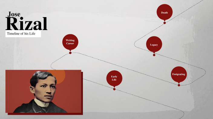 ACTIVITY 1: Timeline of Rizal's Life by Marie Faith Caputol on Prezi