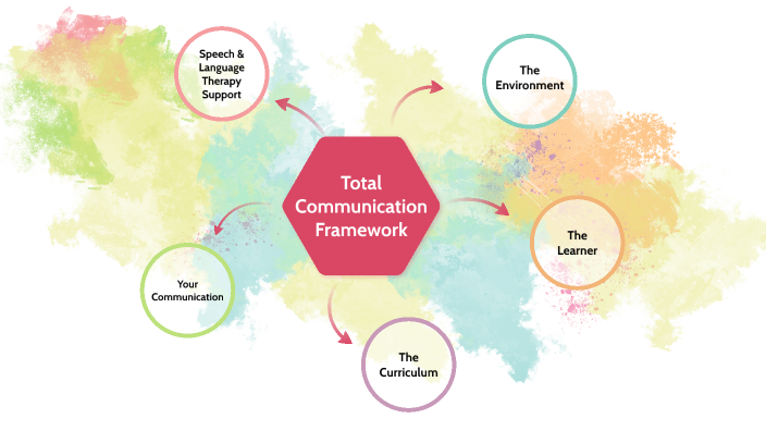 Total Communication by Kira Tubbs on Prezi