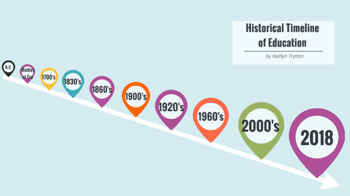 Historical Timeline of Education by Kaitlyn Trytten on Prezi