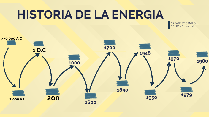 HISTORIA DE LA ENERGIA(LINEA DE TIEMPO) by polar polar on Prezi