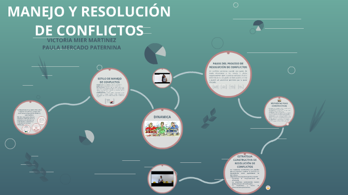 Manejo Y Resolucion De Conflictos By Daniel Mercado On Prezi 7081