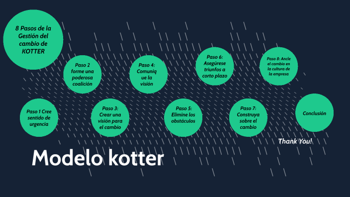 Modelo de Kotter by Jessica Cabrera on Prezi