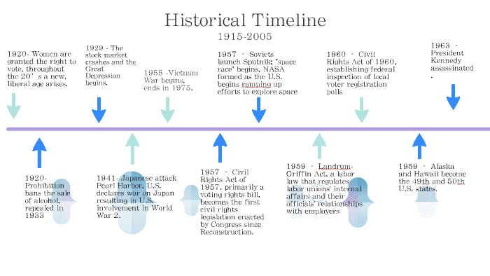 Historical Timeline by Hannah Priest on Prezi