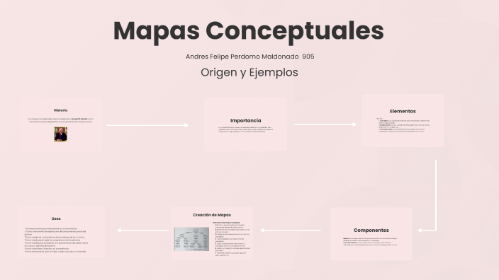 Mapas Conceptuales by Andrés Felipe Perdomo Maldonado on Prezi