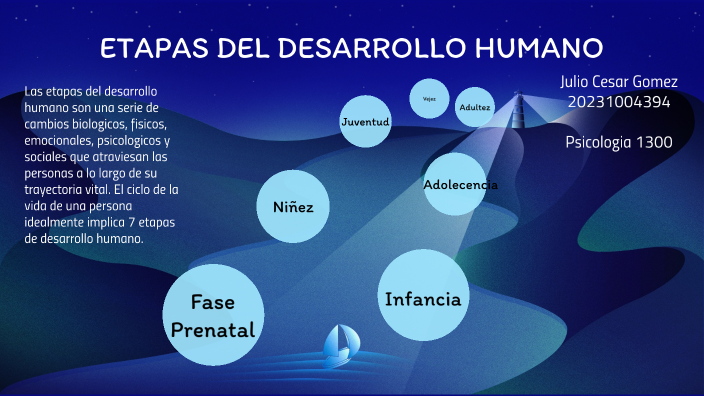 ETAPAS DEL DESARROLLO HUMANO by Julio Gomez Peña