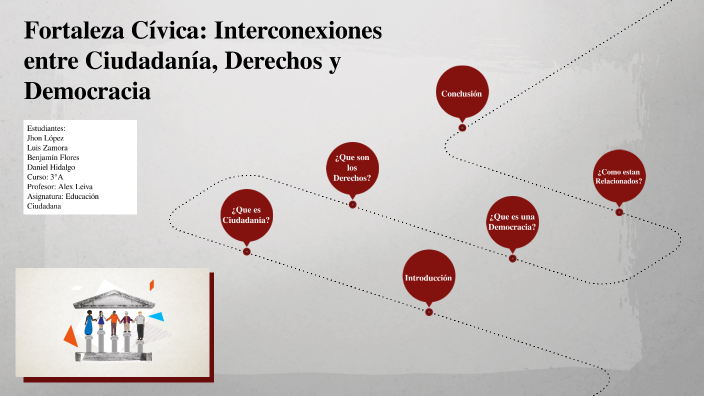 Ciudadania, derechos y democracia ¿como se relacionan? 3A by daniel ...