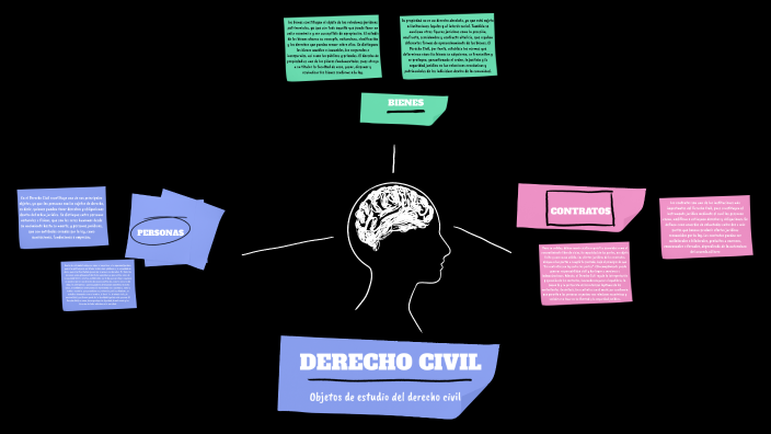 Objetos de estudio del derecho civil by JOSE ARMANDO TORRES PORTILLA on ...