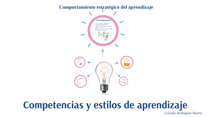 Estrategia de aprendizaje by Lulis Rodriguez on Prezi
