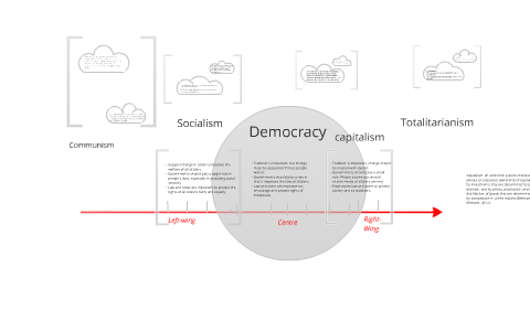 Political Spectrum by Melissa Johnstone on Prezi