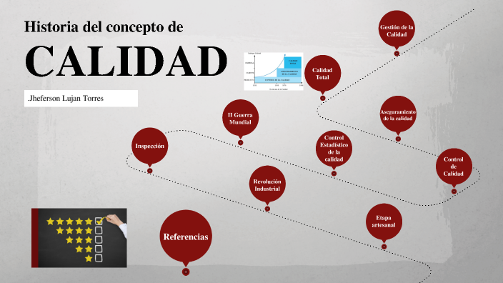 Historia del concepto de Calidad by JHEFERSON YOSEP LUJAN TORRES on Prezi