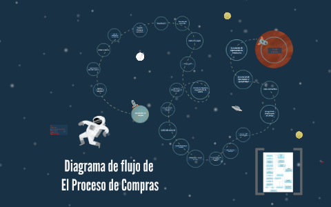 Diagrama de flujo de el Proceso de Compras by Arely Peña on Prezi