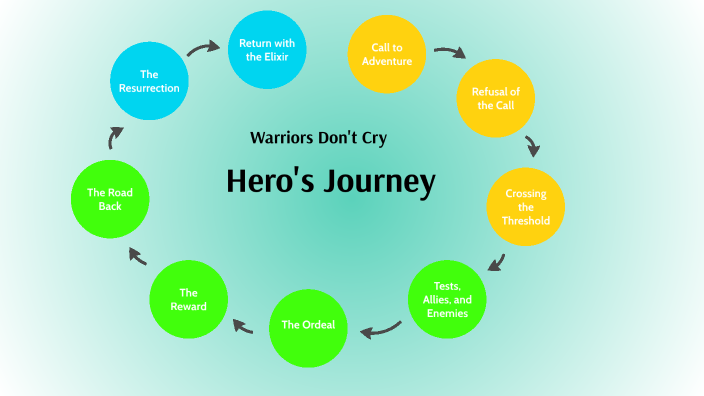 warriors don t cry quotes