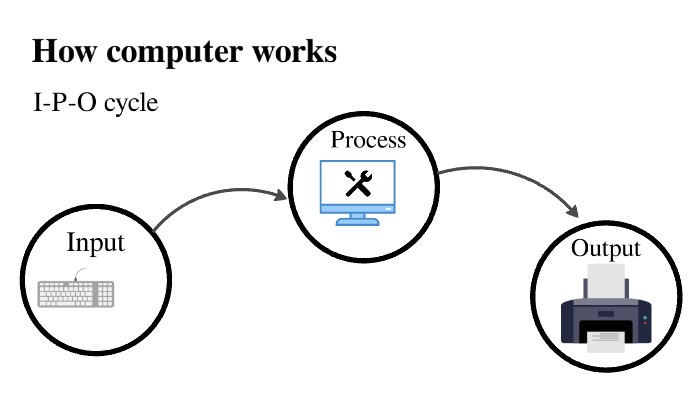 COMPUTER I-P-O CYCLE by Bilna Babu