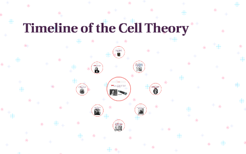 Timeline of the Cell Theory by Samira Lindsey on Prezi