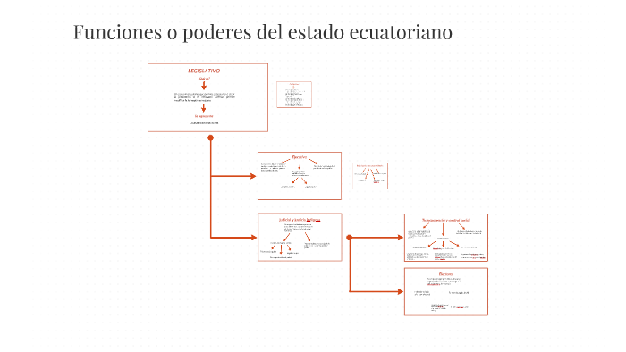 Funciones O Poderes Del Estado Ecuatoriano By Alejandra Sume 6986