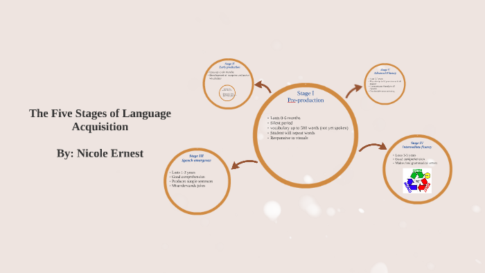 Stages of Language Acquisition by Nicole Ernest on Prezi