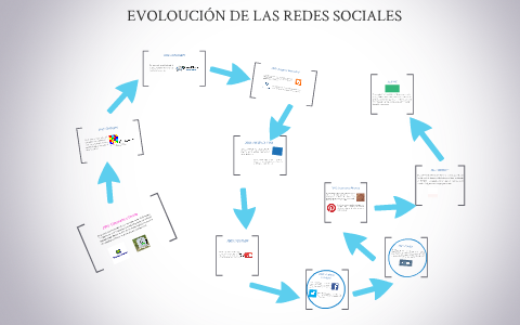 EVOLUCIÓN DE LAS REDES SOCIALES by Mariana Recinos on Prezi