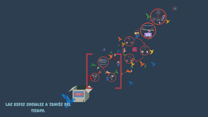 Las redes sociales a través del tiempo by Angela Alvarado Carrasco on Prezi